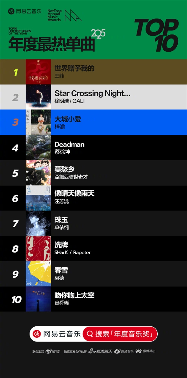 网易云音乐公布2025年十大单曲:王菲《世界赠予我的》夺冠