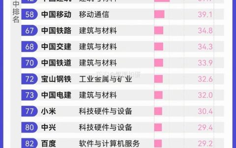 全球企业研发经费投入排行：华为中国第一杀入前十 腾讯、小米等也入围