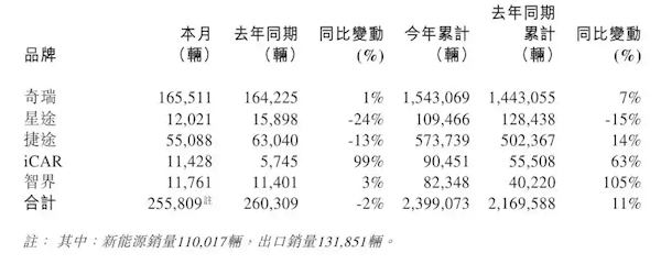 连续7个月单月出口超10万辆 中国车企第一！奇瑞11月销量272536辆