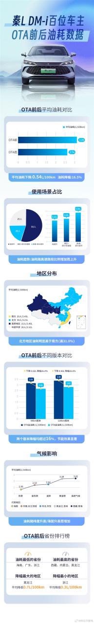 博主征集100位秦L车主数据：比亚迪OTA后 平均油耗下降16.5%