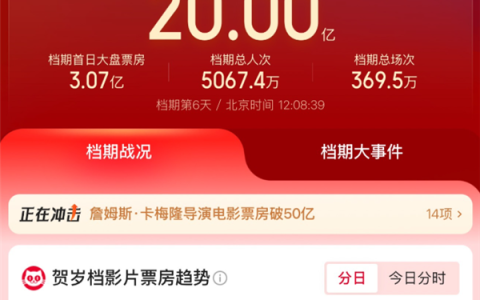 2025贺岁档电影票房破20亿 《疯狂动物城2》领跑