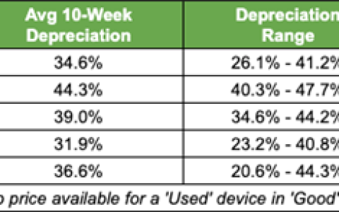 iPhone Air成苹果最不保值的手机：贬值率破纪录
