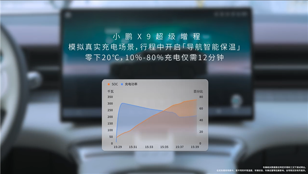 小鹏破解冬天充电慢难题：X9零下20度10%充到80%仅需12分钟