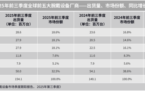 全球腕戴设备最新出货量出炉 华为第一 小米增长最快