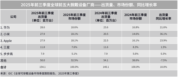 全球腕戴设备最新出货量出炉 华为第一 小米增长最快