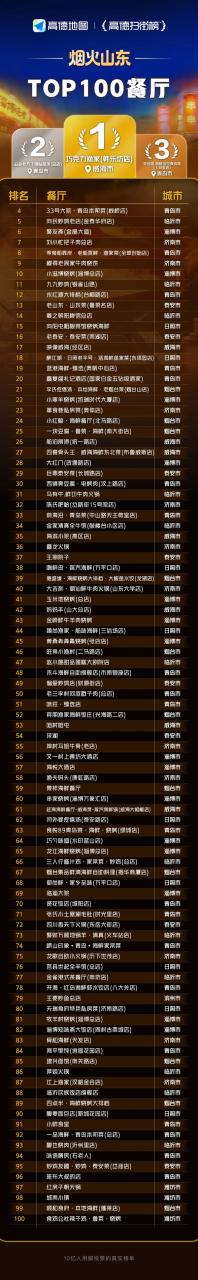 山东TOP100餐厅出炉：青岛是顶流 独占超1/5