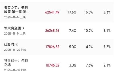 《疯狂动物城2》成11月票房冠军：上映5天即登顶