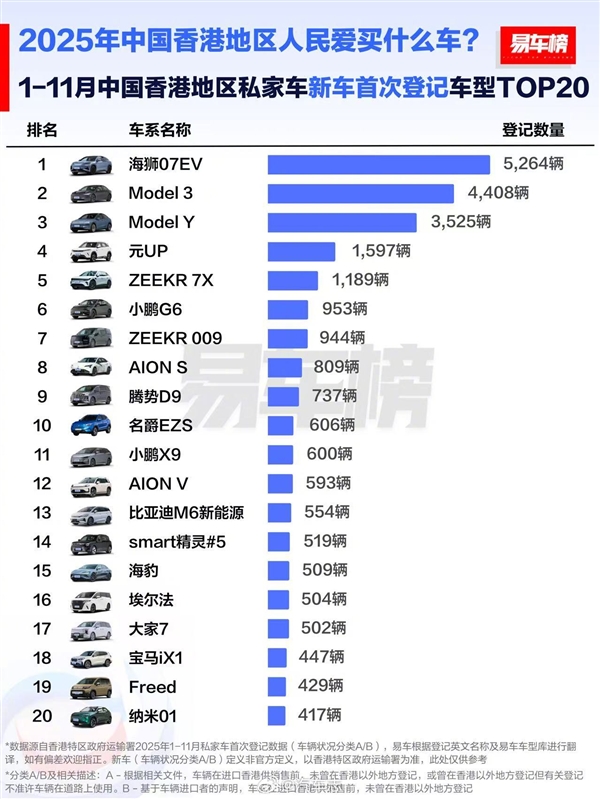 中国香港前11月汽车品牌销量榜：比亚迪力压特斯拉 拿下销冠