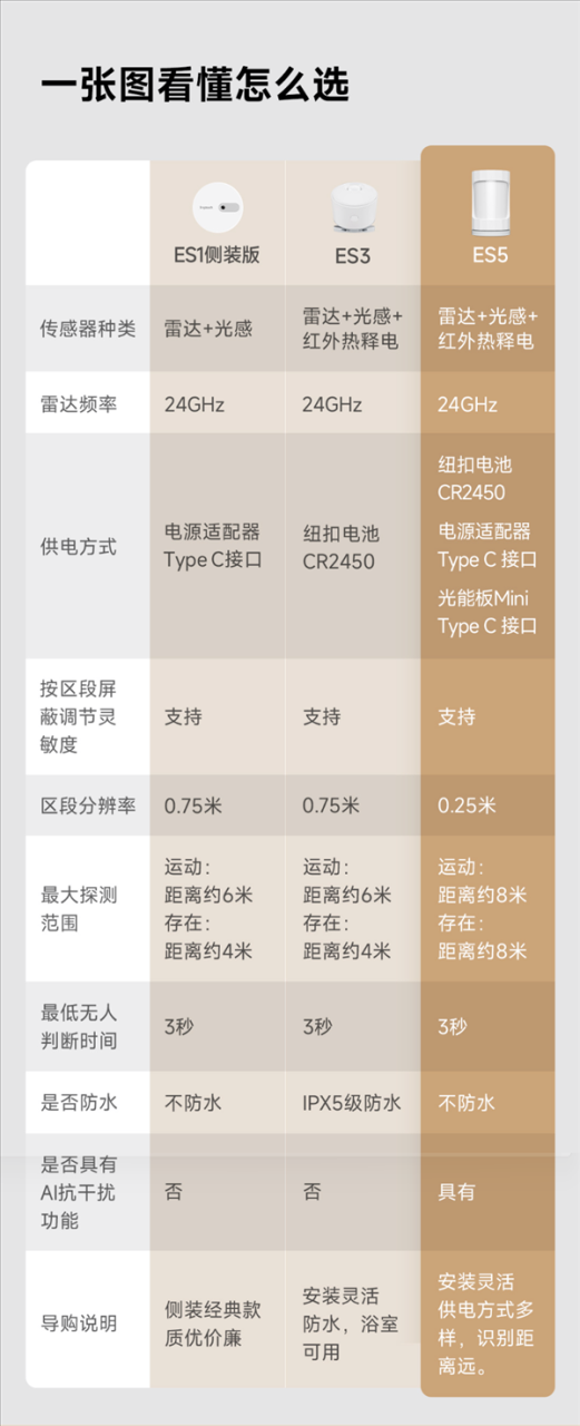 小米有品众筹领普人体存在传感器ES5侧装版：59元起 支持光能板
