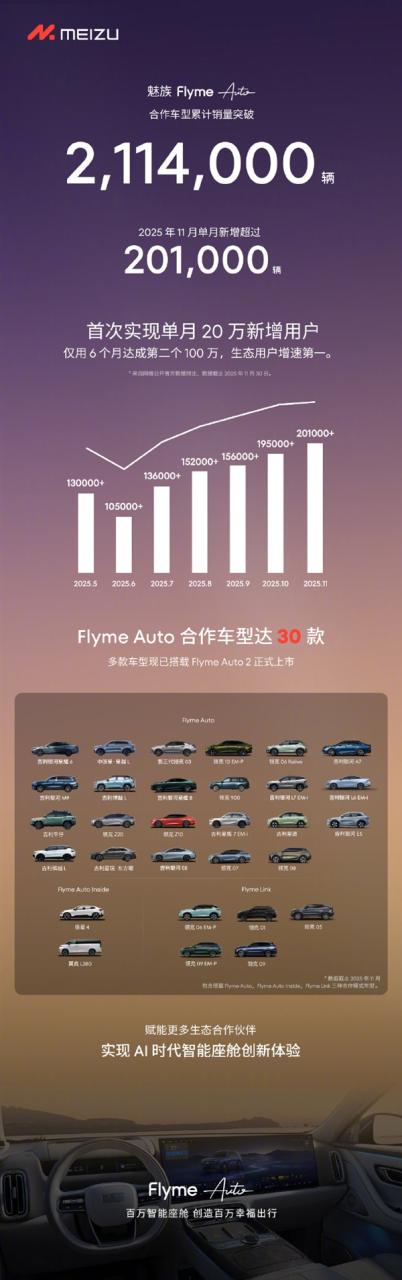 FlymeAuto单月新增用户数首次突破20万 增速第一