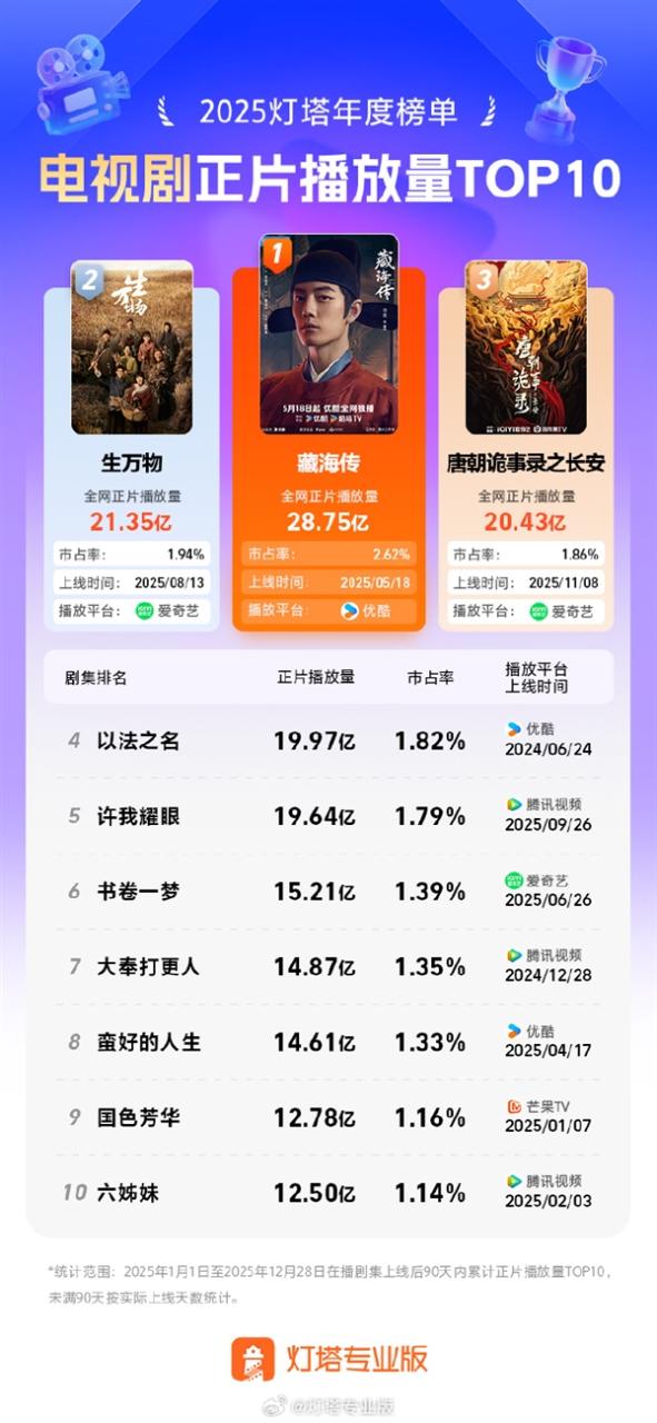 2025年十大电视剧出炉：《藏海传》第一、《生万物》第二
