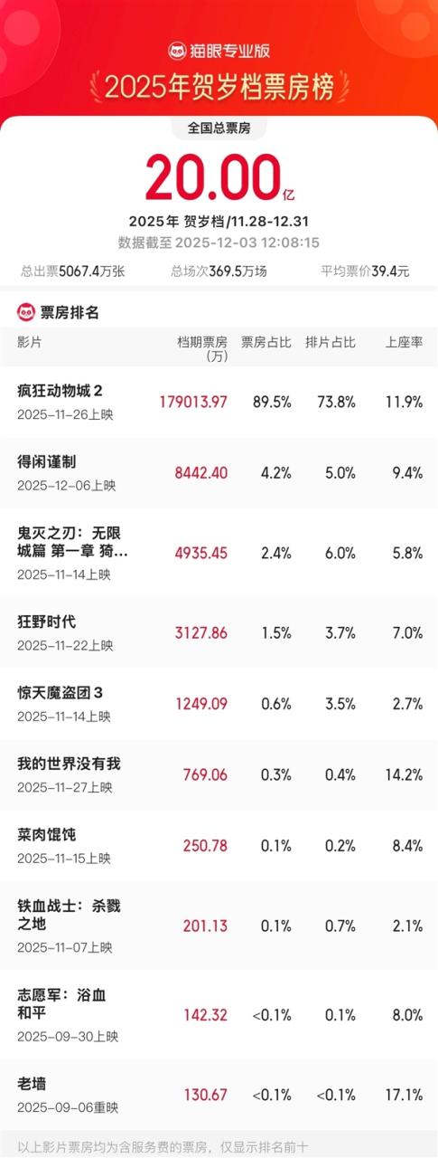 2025贺岁档电影票房破20亿 《疯狂动物城2》领跑