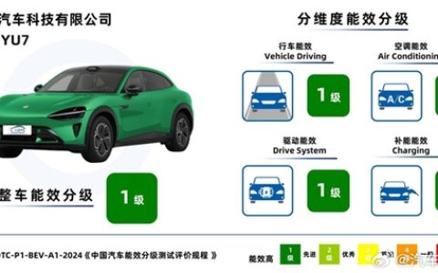 雷军：小米YU7四大核心指标均获“一级能效”认证