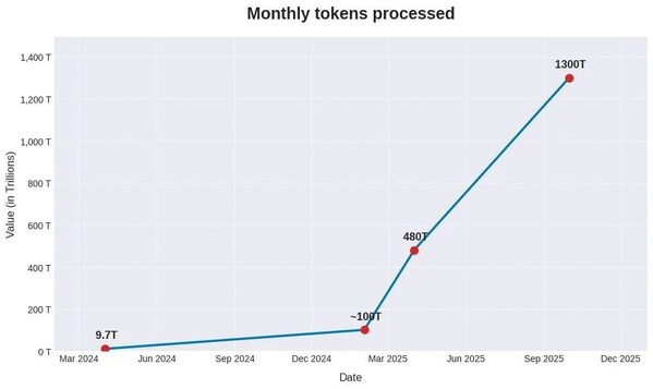 谷歌公布其token处理量变化 谷歌公布其token处理量变化