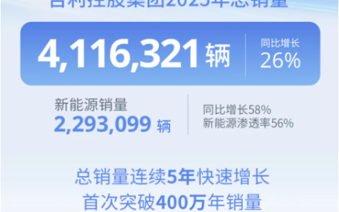 吉利控股集团：2025年全年销售411.6万辆 新能源车渗透率达56%