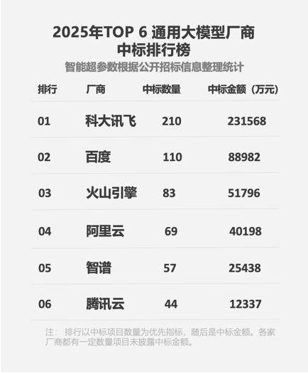 科大讯飞蝉联大模型“标王”！2025年数量、金额超2-5名总和