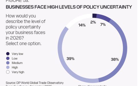 BUSINESSES FACE HIGH LEVELS OF POLICY UNCERTAINTY