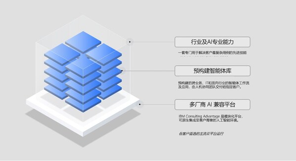 IBM Enterprise Advantage 服务
