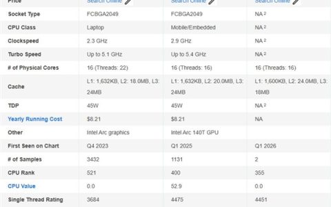 Intel旗舰芯：酷睿Ultra X9 388H首次现身PassMark！多线程提升10%