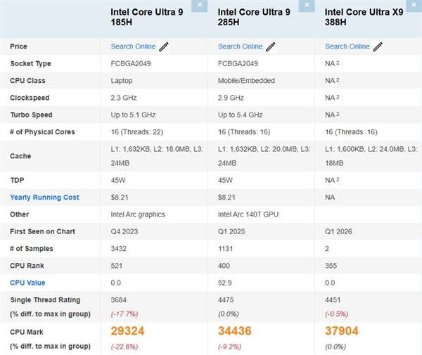 Intel旗舰芯:酷睿Ultra X9 388H首次现身PassMark!多线程提升10%