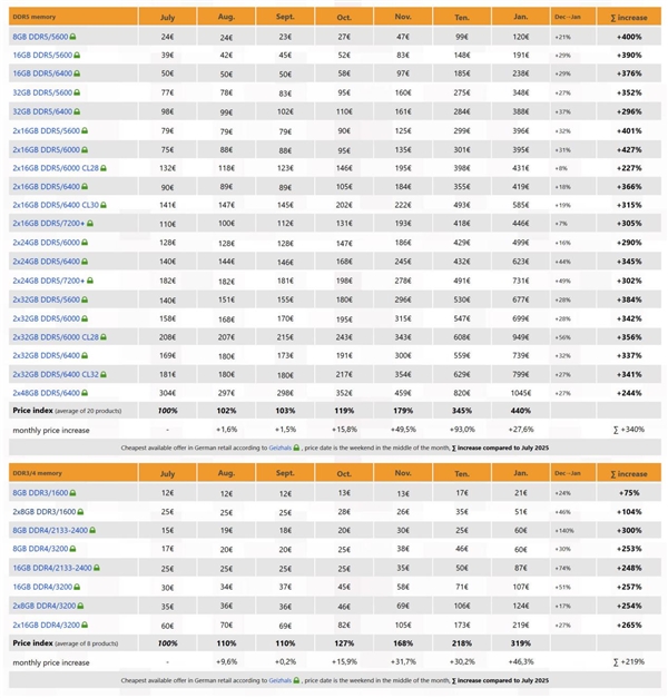 内存价格涨疯了!DDR5狂飙至去年4.4倍:连DDR3都翻倍暴涨