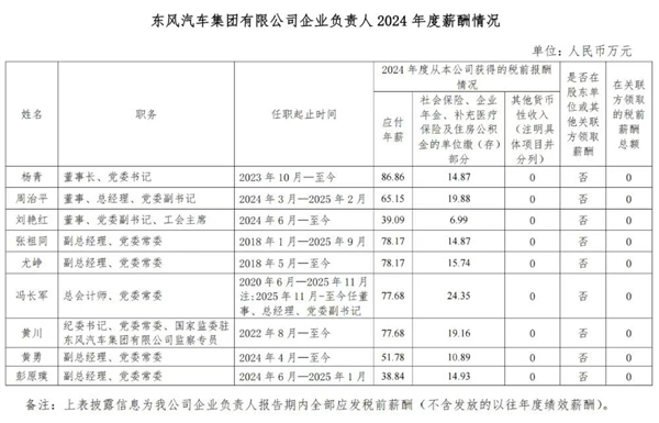 中国一汽、东风汽车两大央车企董事长年薪公布：均不足百万