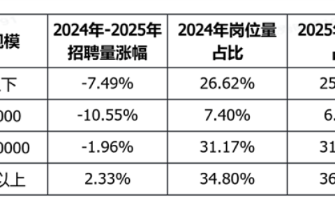 脉脉：字节等大厂年薪超百万急招 新增AI岗位超10倍