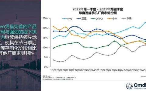 vivo手机称霸印度市场！独占23%份额：断层领先所有厂商