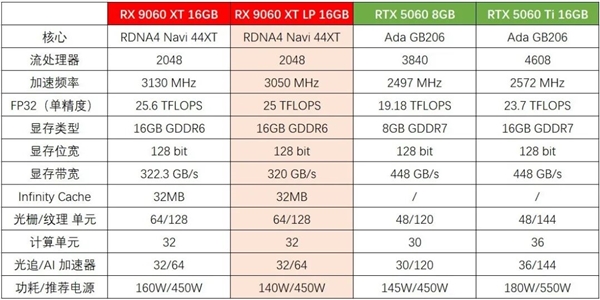 功耗大降16GB显存不变！瀚铠发布RX 9060 XT LP显卡：双槽半高