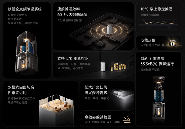 60升/天超高除湿量!小米发布米家变频净化除湿机Max:3799元