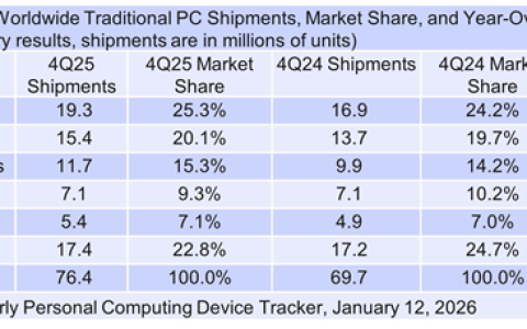 内存短缺倒逼恐慌性备货！2025四季度PC出货量大涨9.6%：小品牌更难了