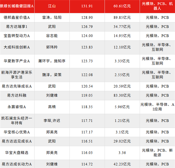 基金经理 路越走越窄了