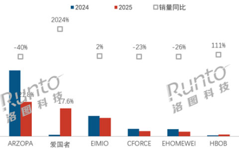 雕塑家夺中国便携式显示器线上销量第一 爱国者暴涨17倍成黑马