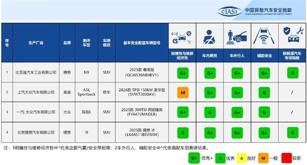 理想i8车主放心了 中保研四车碰撞测试结果出炉：三车全优通过