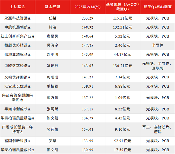 基金经理 路越走越窄了