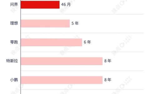 问界百万辆交付速成背后：三年半采购华为750亿元