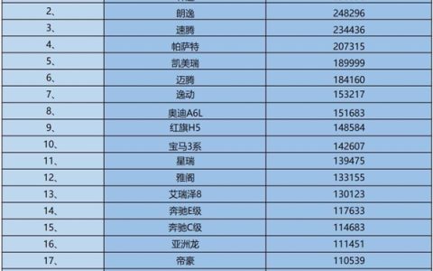 1-11月燃油轿车销量榜：轩逸领跑破29万 18款车型销量超十万