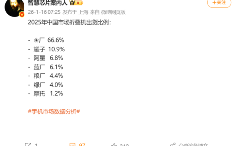 2025年中国市场折叠机出货：华为66.6%断层第一！顶其他家总和两倍