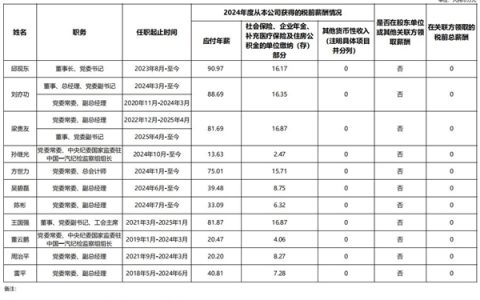 中国一汽、东风汽车两大央车企董事长年薪公布：均不足百万