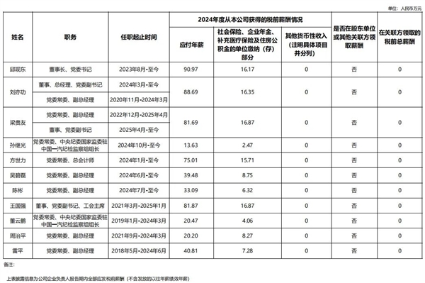 中国一汽、东风汽车两大央车企董事长年薪公布：均不足百万
