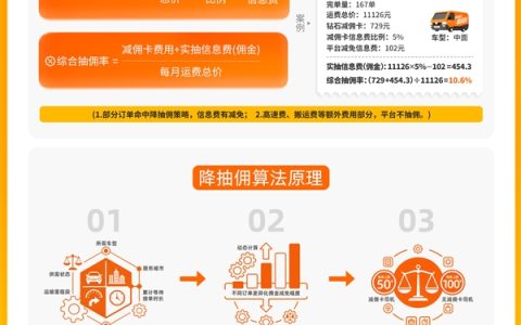 货拉拉公开算法规则：每笔订单最高抽100元 抽佣率已降至10.9%