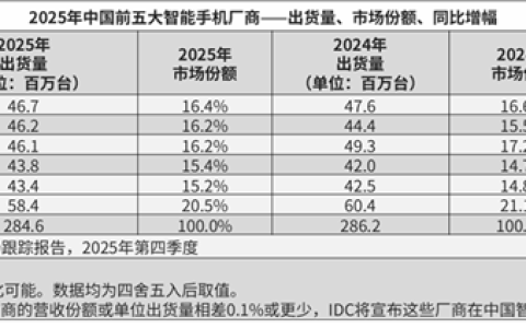 2025全年国内手机厂商排名出炉：华为份额第一！小米增速第一