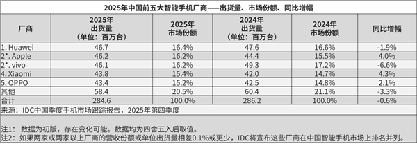 2025全年国内手机厂商排名出炉:华为份额第一!小米增速第一