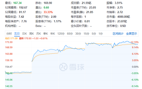 千问APP测试AI购物 阿里巴巴股价重回170美元！