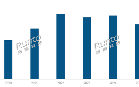2025年中国智能投影仪市场创史上最大下滑 行业洗牌加速