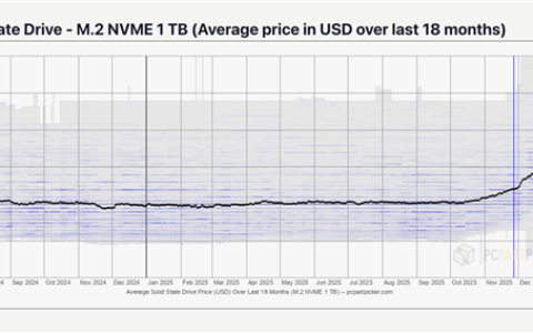 用户根本无能为力！内存狂飙还不够：SSD价格也要起飞