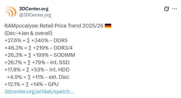 内存价格涨疯了!DDR5狂飙至去年4.4倍:连DDR3都翻倍暴涨