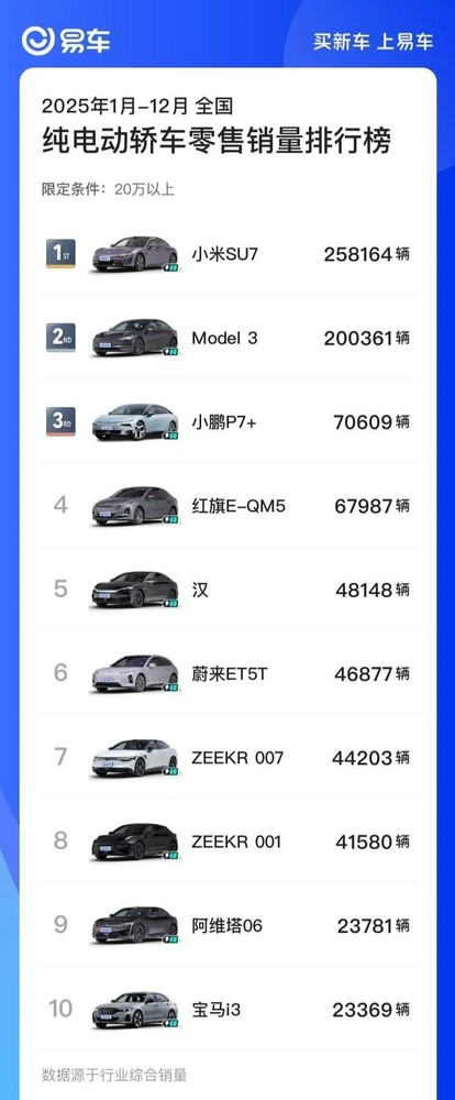 力压Model 3！小米SU7登顶20万+纯电年度销量第一