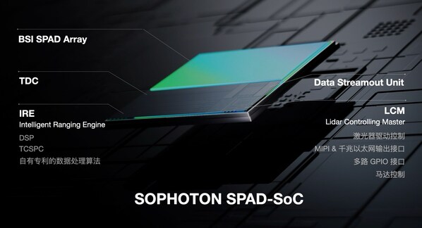 Sophoton SPAD-SoC 系统示意图 Sophoton SPAD-SoC 系统示意图