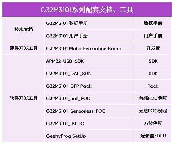 G32M3101系列配套文档与工具